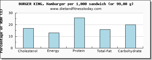 cholesterol and nutritional content in burger king
